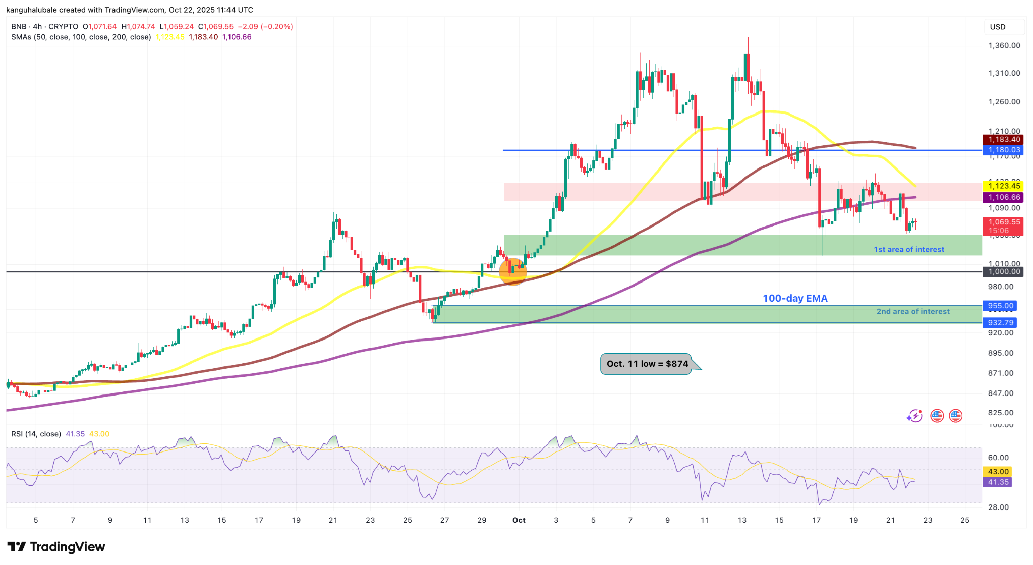 BNB/USD four-hour chart. Source: Cointelegraph/ TradingView