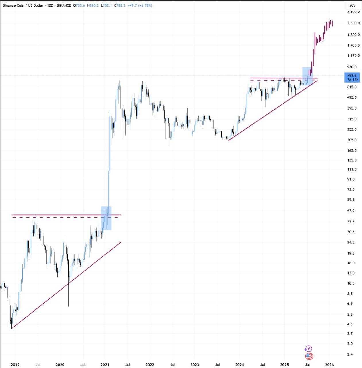 BNB/USD 10-day candlestick chart. Source: BitBull/TradingView