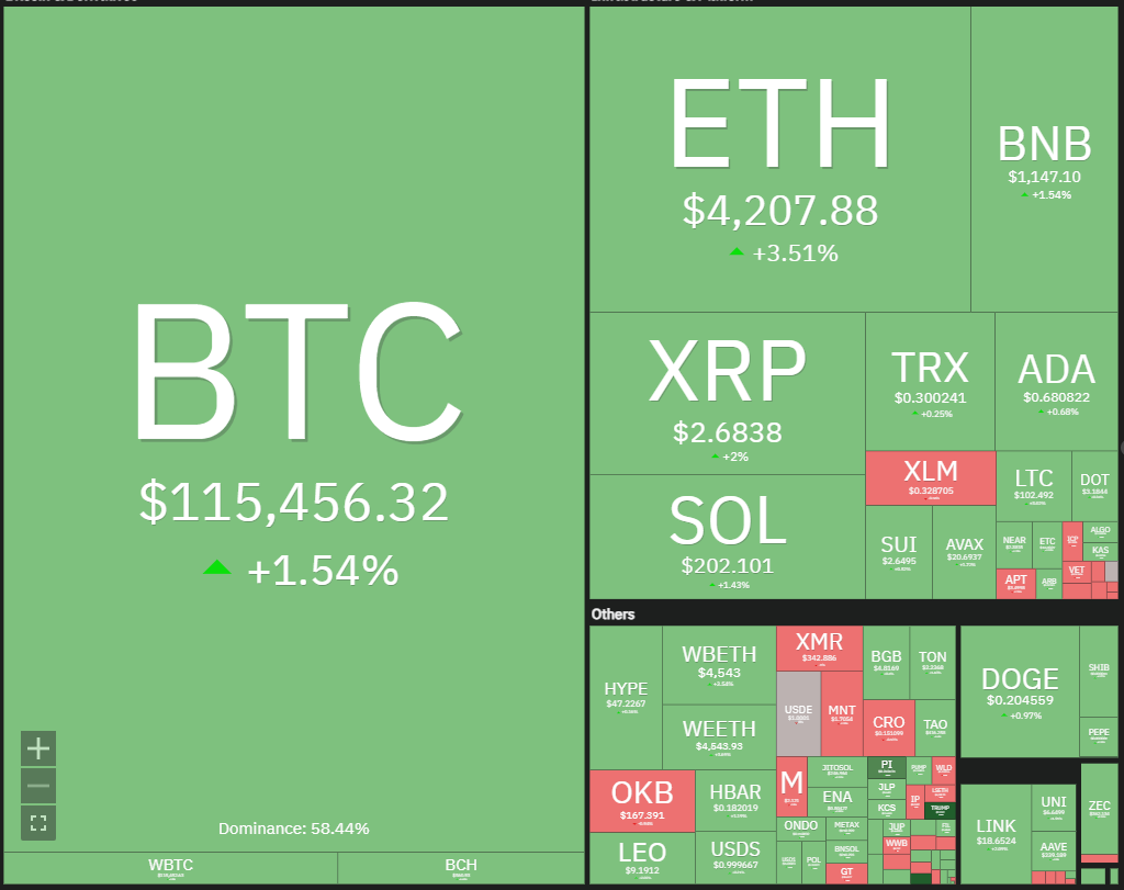 Crypto market data daily view. Source: Coin360