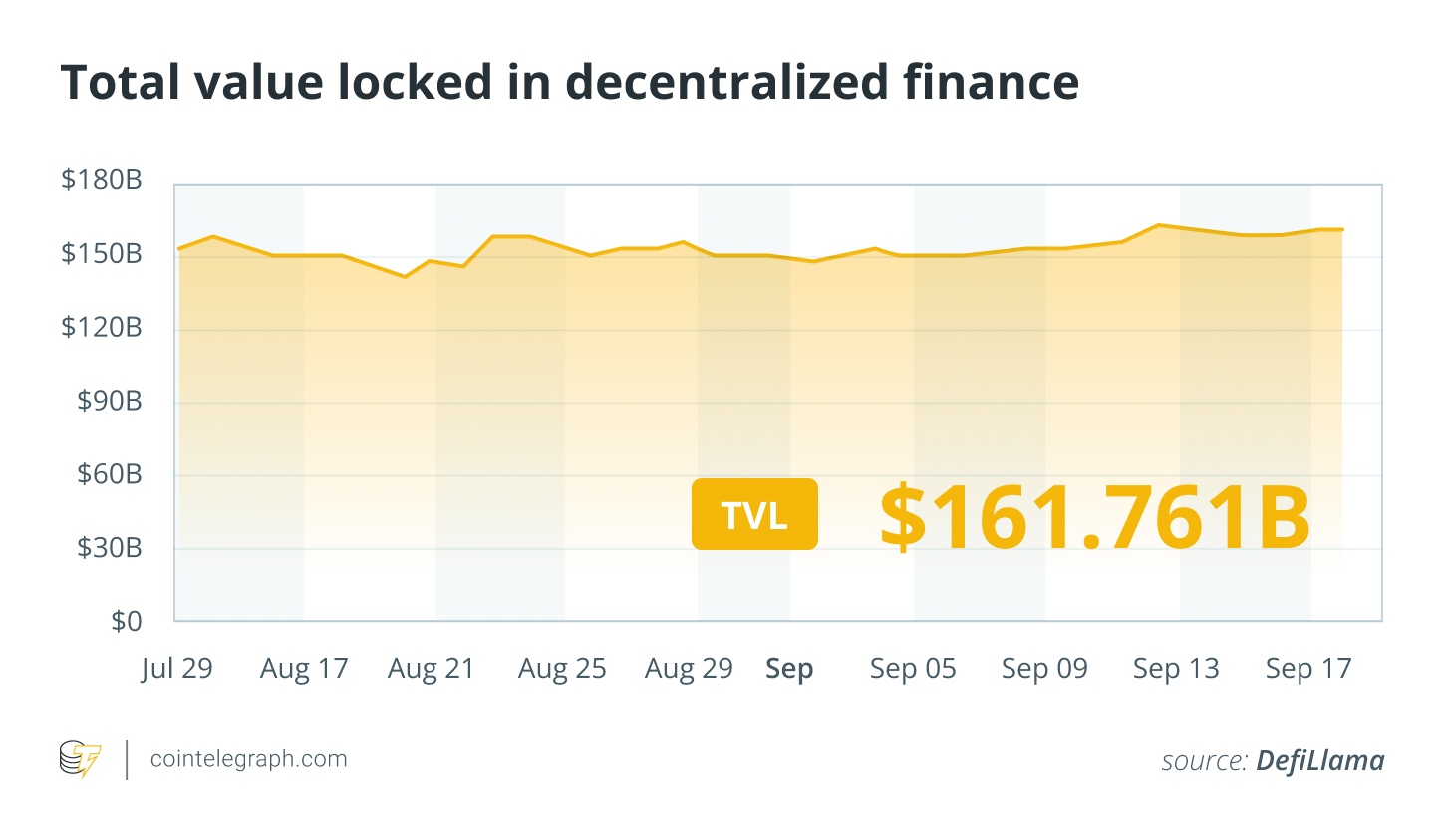 Total value locked in DeFi. Source: DefiLlama