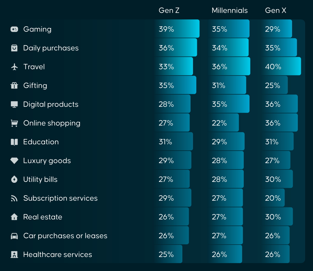 Proportion of people from different generations who prefer using crypto for purchases across various sectors. Source: Bitget Wallet onchain report