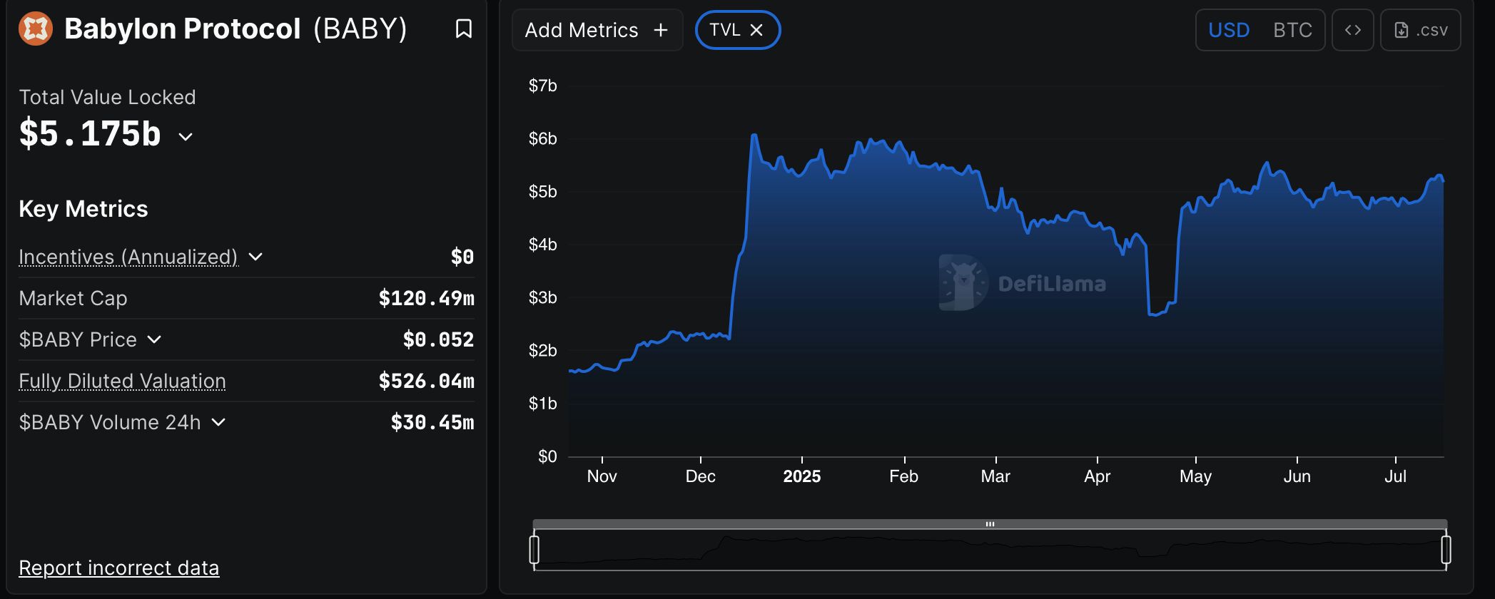 Babylon Protocol TVL over time. Source: DefiLlama