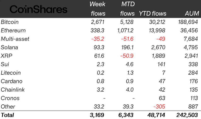 Crypto ETP flows by asset as of Friday (in millions of US dollars). Source: CoinShares