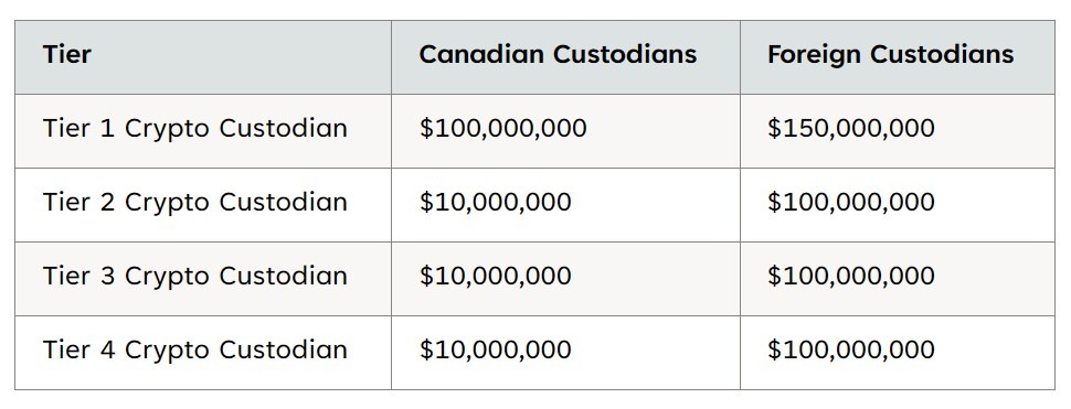 Custodian capital requirements. Source: CIRO