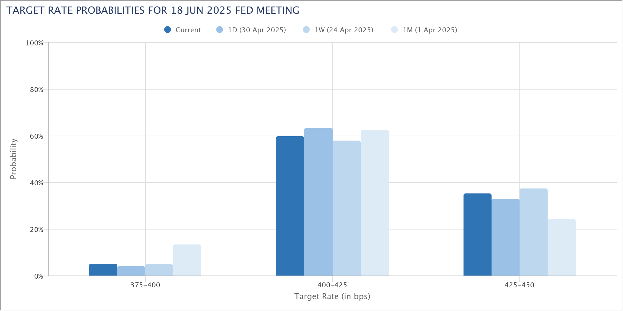 Fed target rate probabilities for June FOMC meeting. Source: CME Group