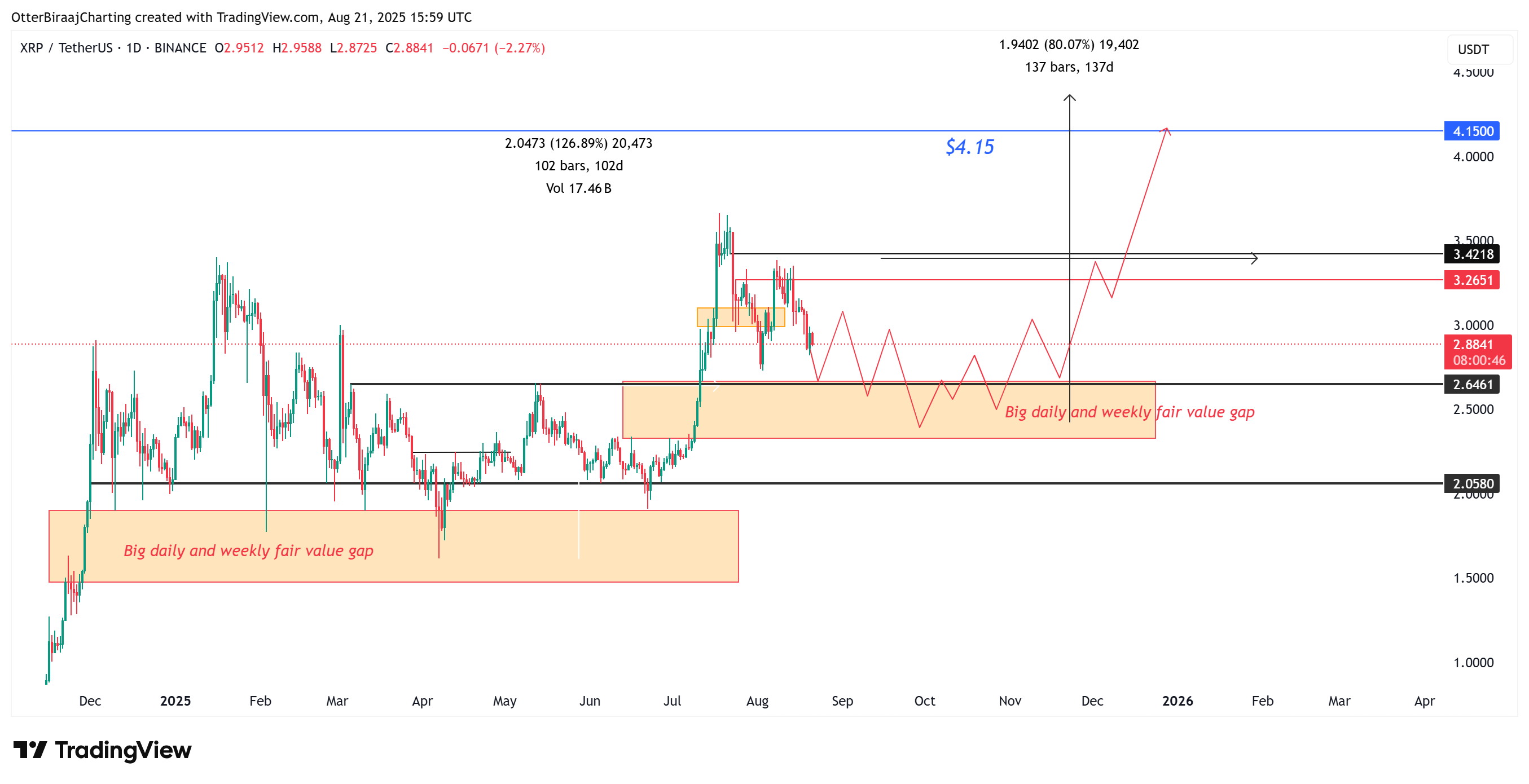 XRP one-day chart. Source: Cointelegraph/TradingView