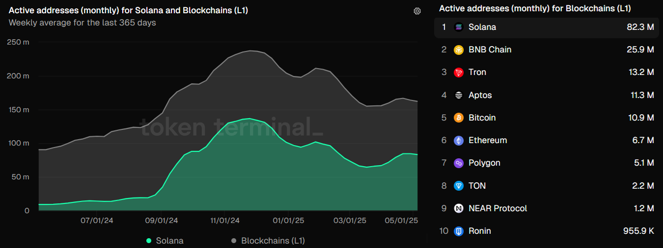 Solana monthly active addresses vs. layer-1 competitors. Source: Token Terminal
