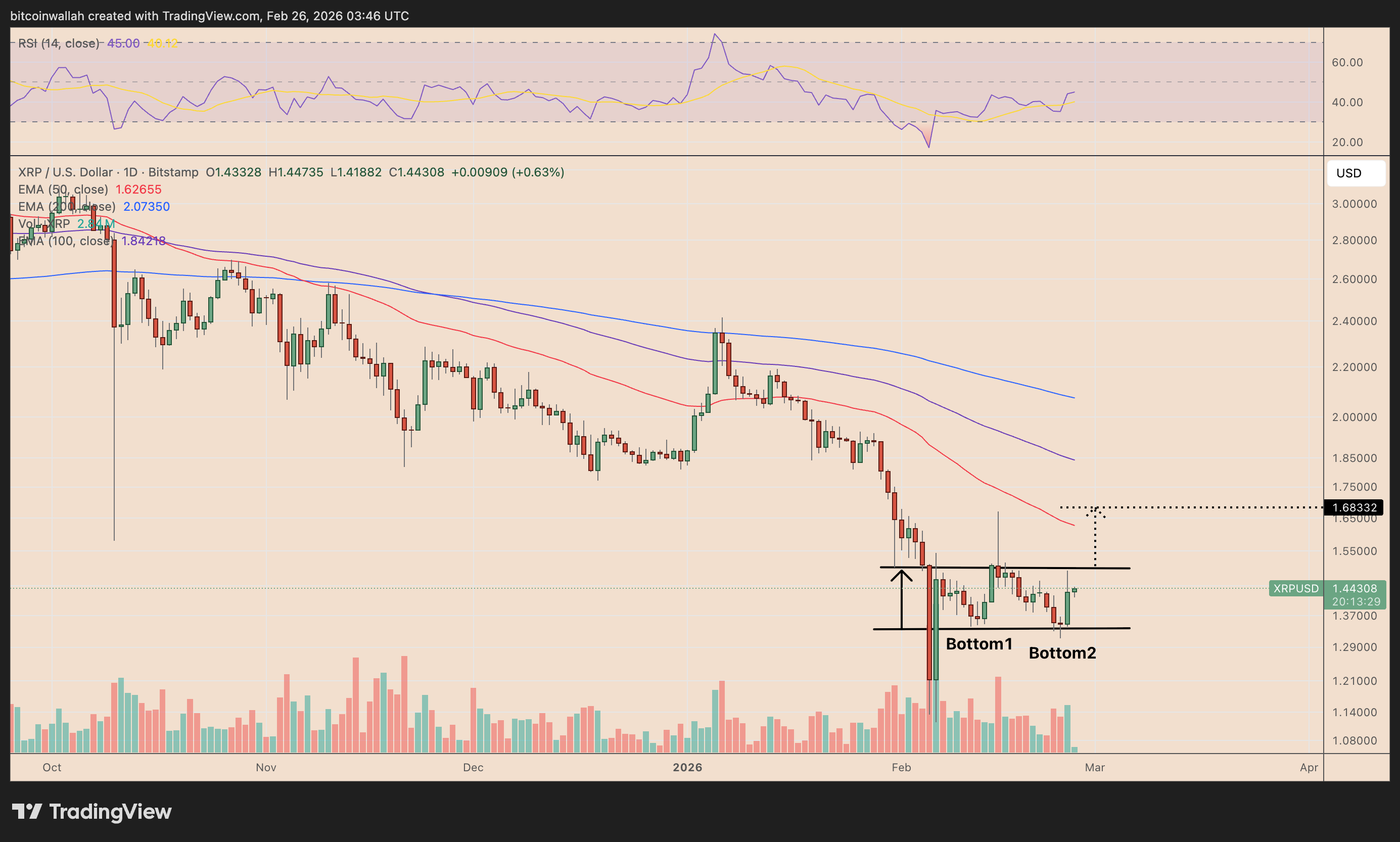 XRP/USD daily chart. Source: TradingView