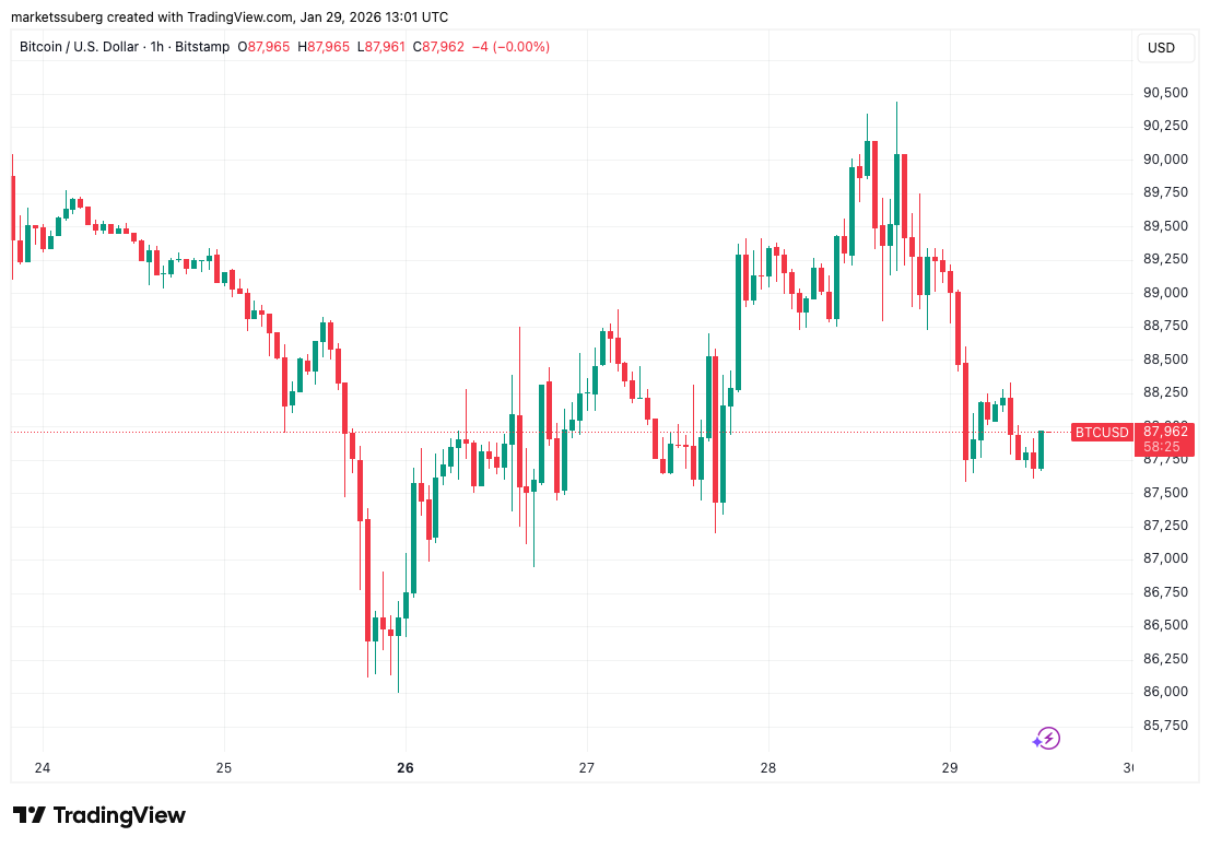 BTC/USD one-hour chart. Source: Cointelegraph/TradingView