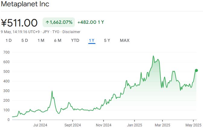 Metaplanet shares have shot up significantly in the last year. Source: Google Finance