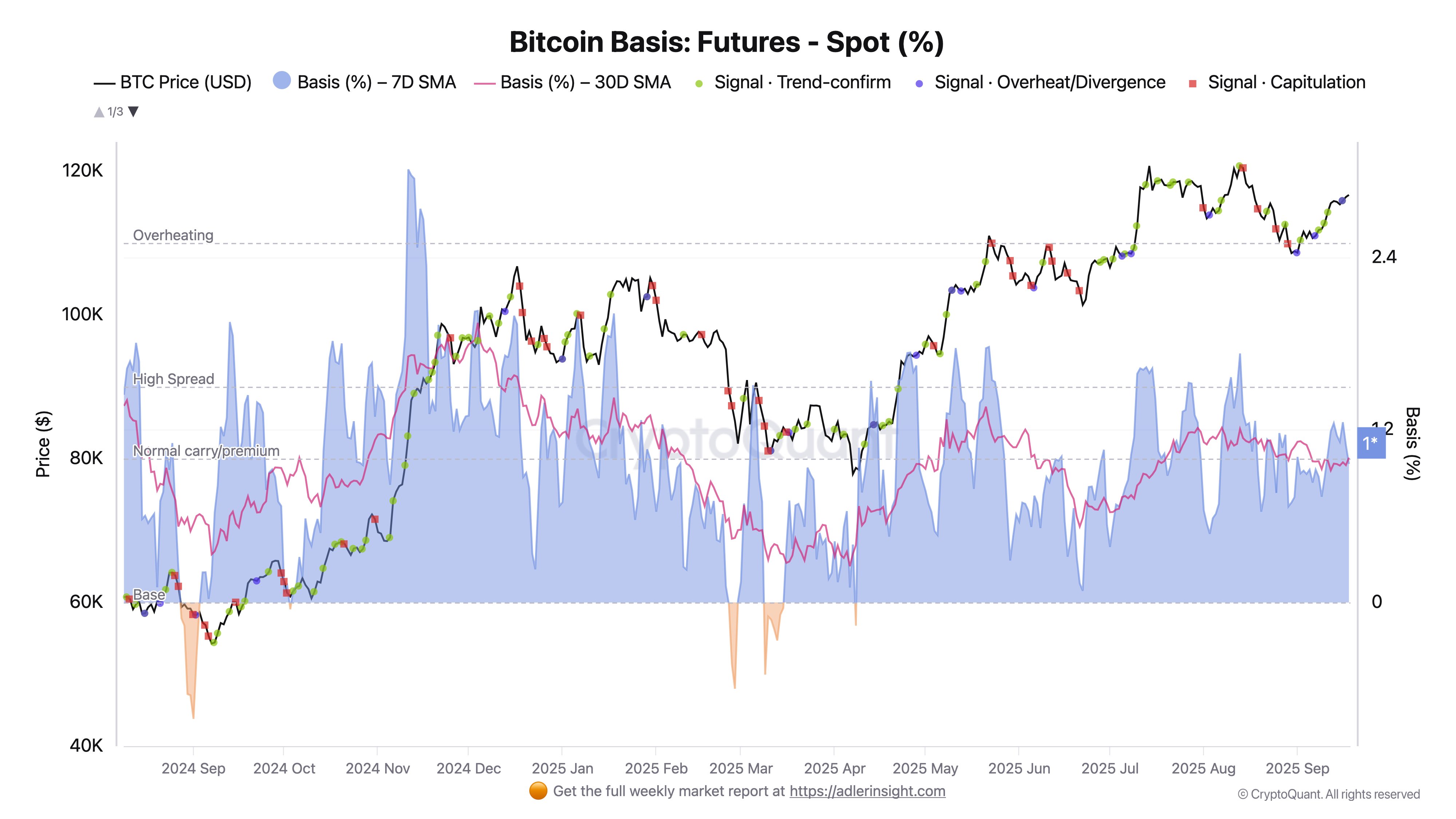 Bitcoin basis: futures to spot% %. Source: Axel Adler Jr./X