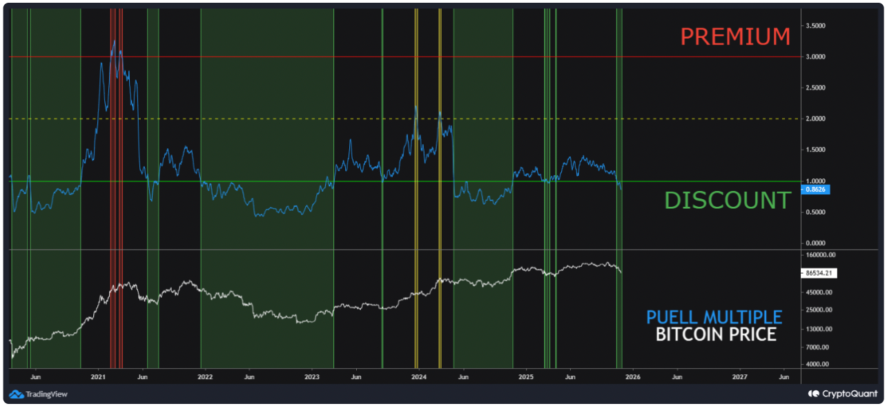 Bitcoin Puell Multiple and price comparison. Source: CryptoQuant
