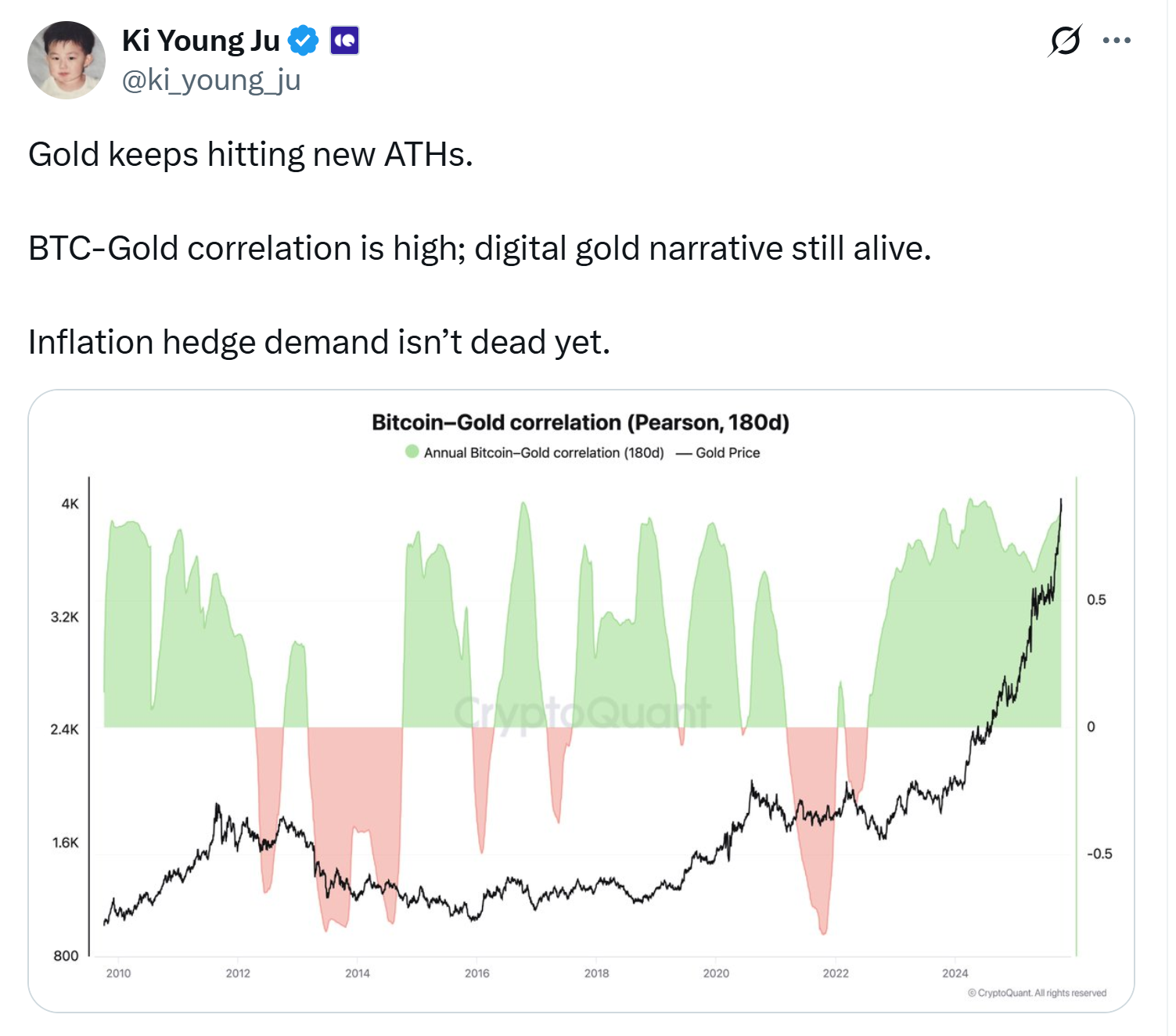 BTC-gold correlation rises. Source: Ki Young Ju