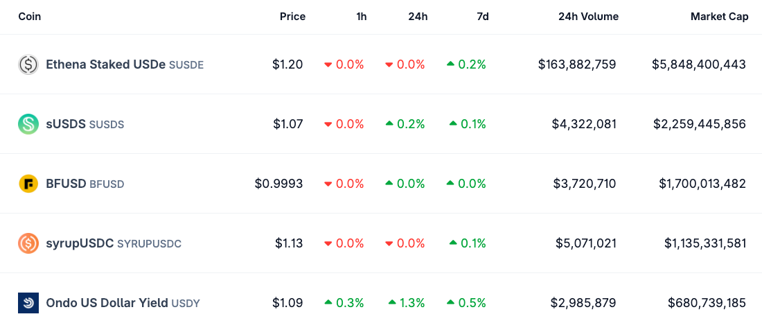 Five top yield-bearing stablecoins by market cap. Source: CoinGecko