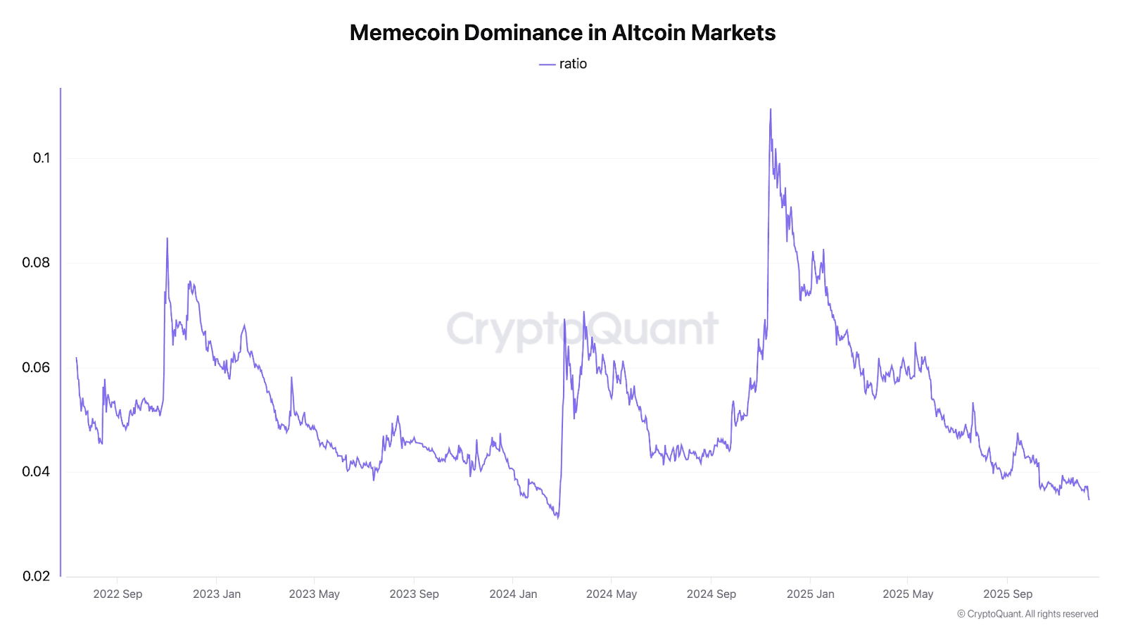 Memecoin dominance in altcoin markets. Source: Ki Young Ju