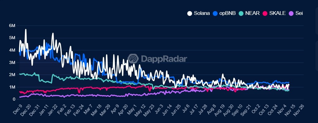 Solana and opBNB dominate in unique active wallets in 2025. Source: DappRadar