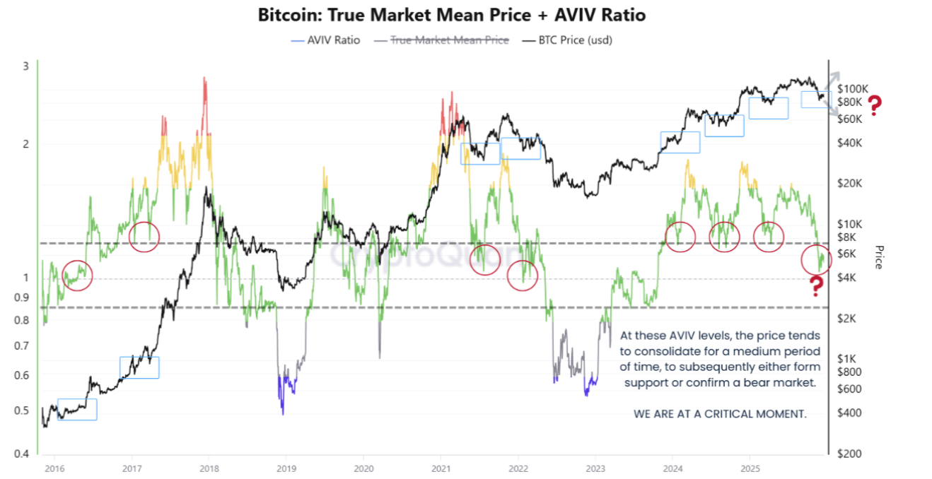 Bitcoin: AVIV Ratio. Source: CryptoQuant.