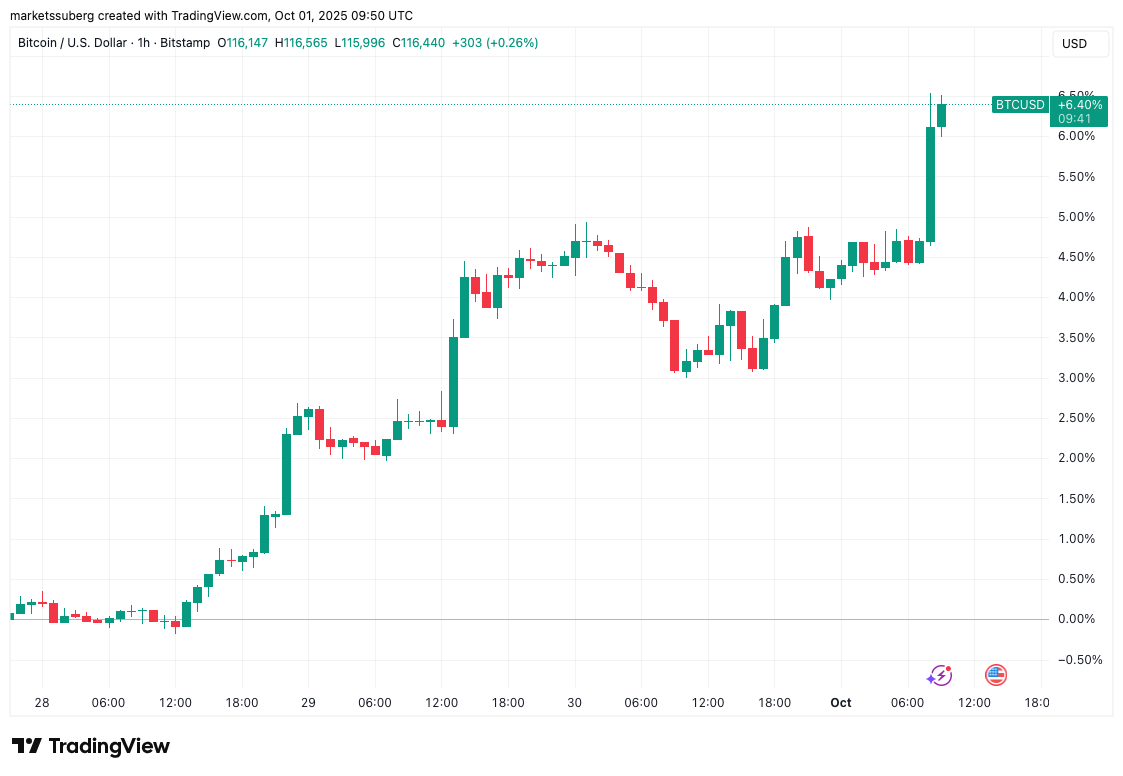 BTC/USD one-hour chart. Source: Cointelegraph/TradingView