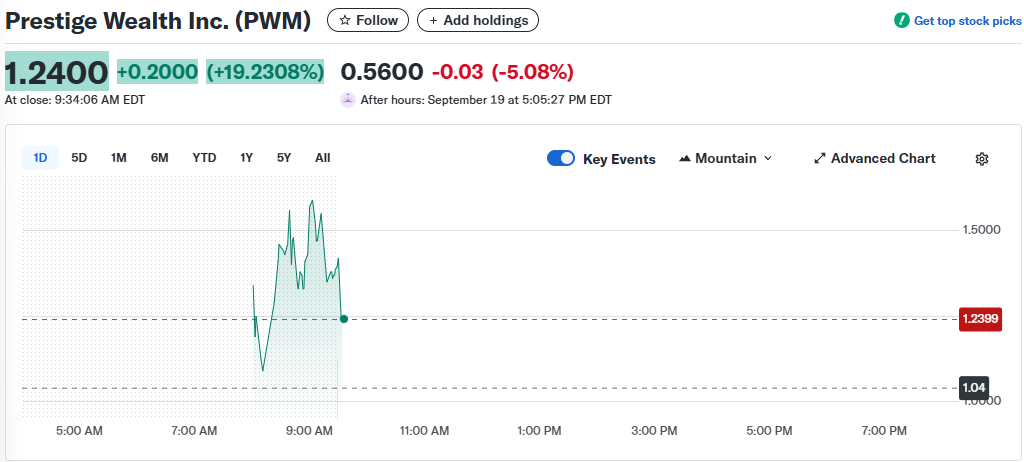 PWM, 1-day chart. Source: Yahoo Finance
