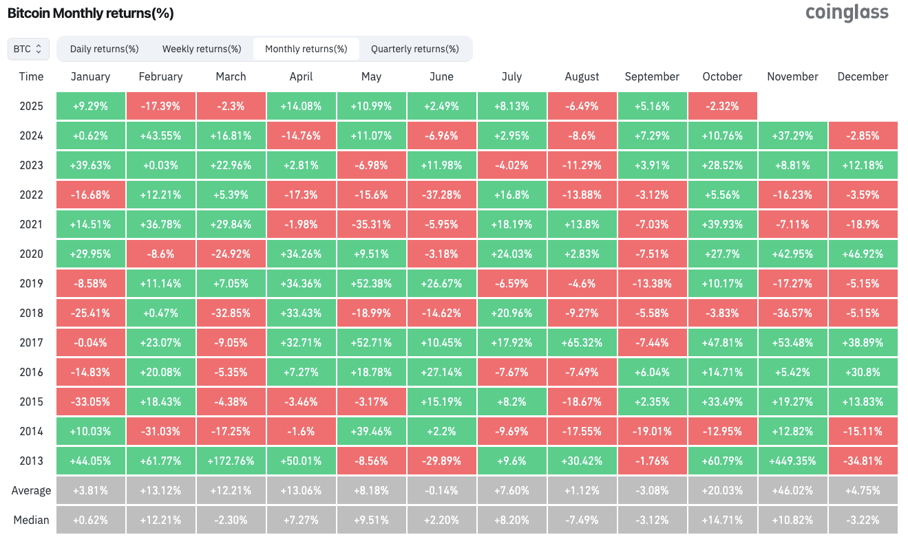 BTC/USD monthly returns (screenshot). Source: CoinGlass