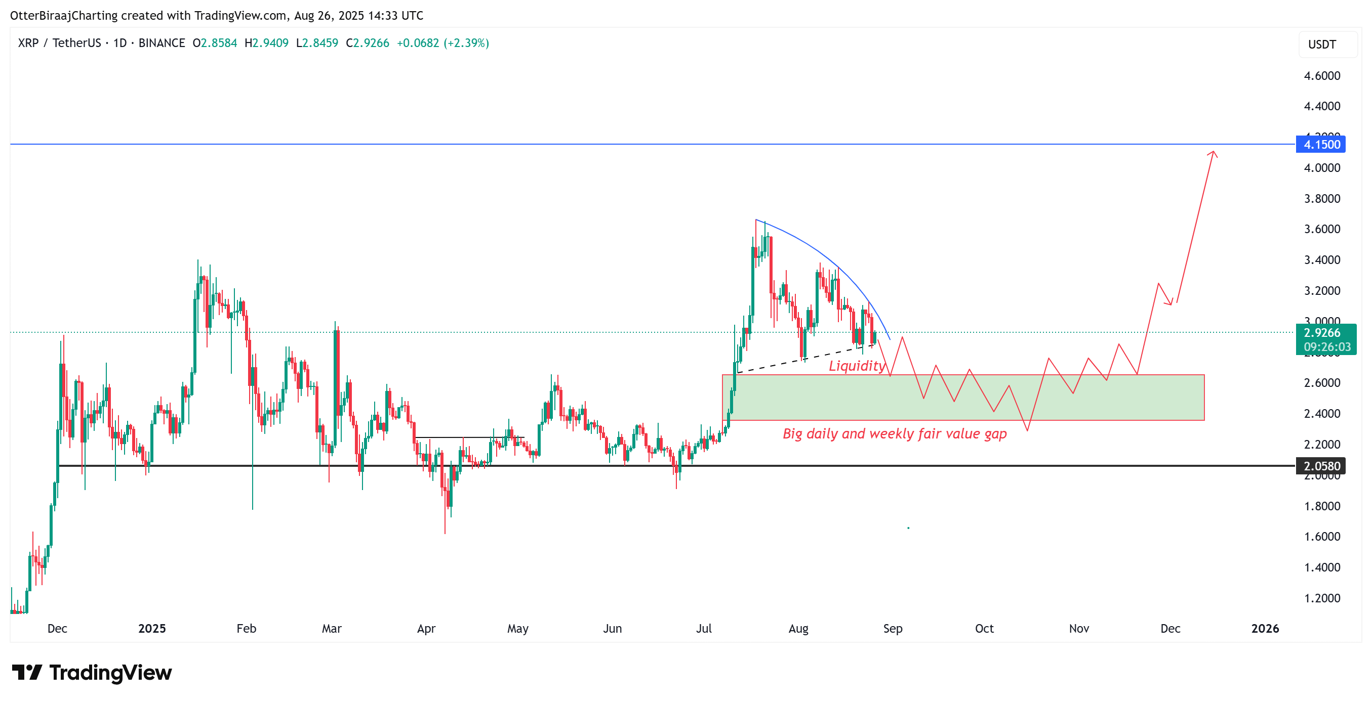 XRP one-day chart. Source: Cointelegraph/TradingView