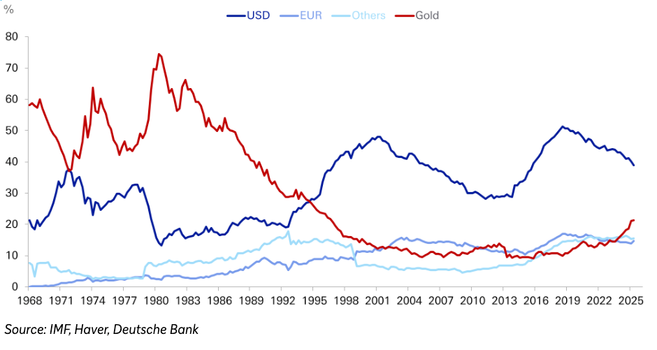 Composition of global official reserve assets (at market price). Source: Deutsche Bank