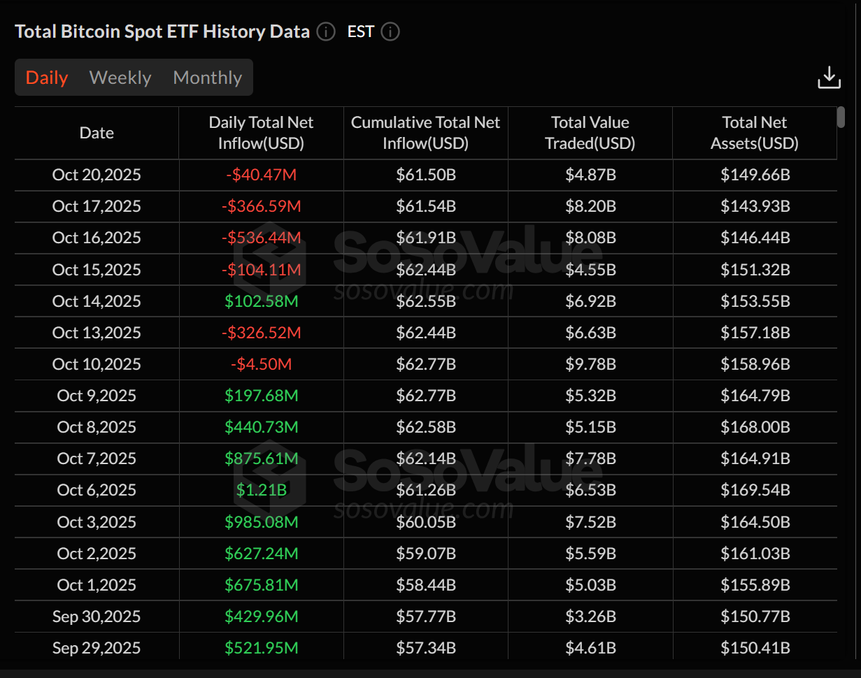 Spot Bitcoin ETFs see fourth day of outflows. Source: SoSoValue