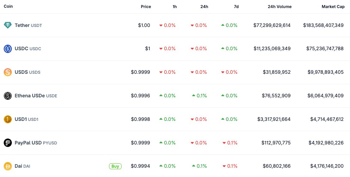 PayPal USD (PYUSD) is the sixth-largest stablecoin by market cap at $4.2 billion. Source: CoinGecko