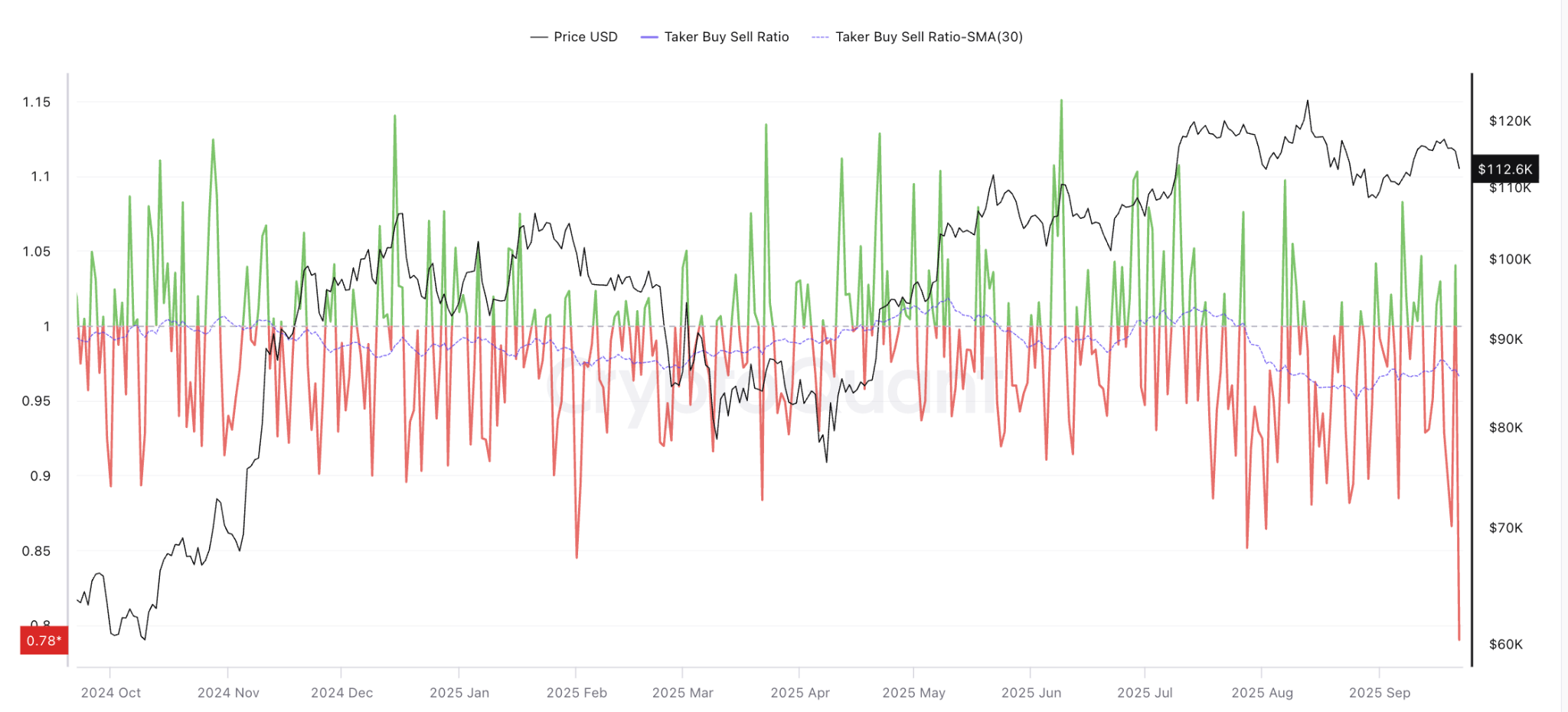 Bitcoin taker buy/sell ratio: Source: CryptoQuant