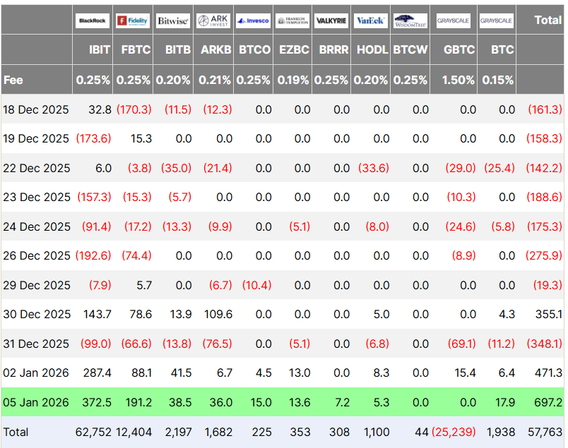 Bitcoin ETF Flows, in USD Millions. Source: Farside Investors
