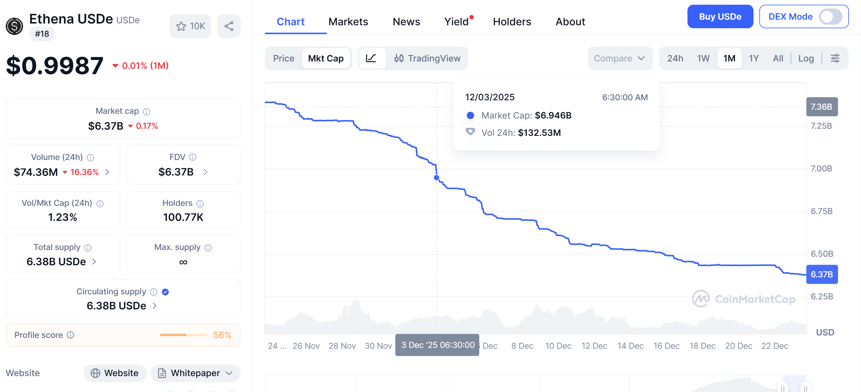 USDe’s market cap declines. Source: CoinMarketCap.
