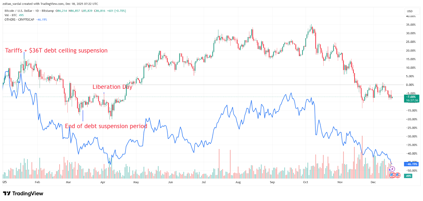 BTC and others, year-to-date chart. Source: Cointelegraph/ TradingView