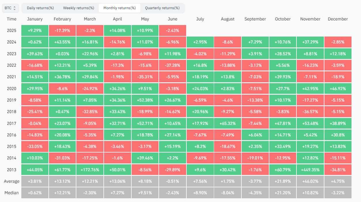 June is the second-worst month for Bitcoin after September. Source: CoinGlass