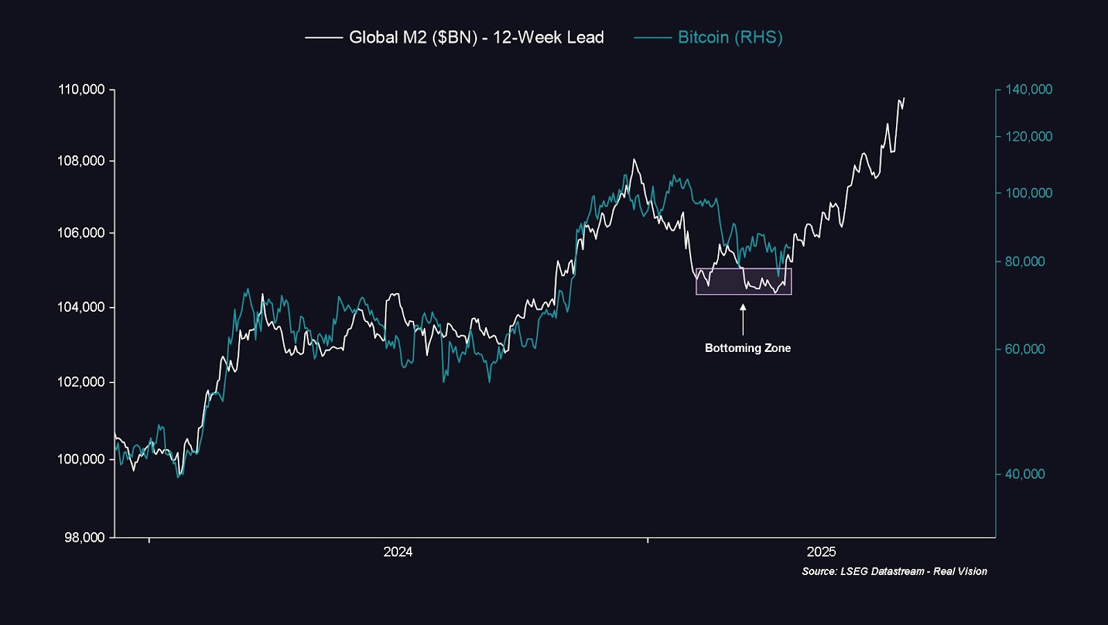 Global M2 and BTC/USD. Source: Real Vision