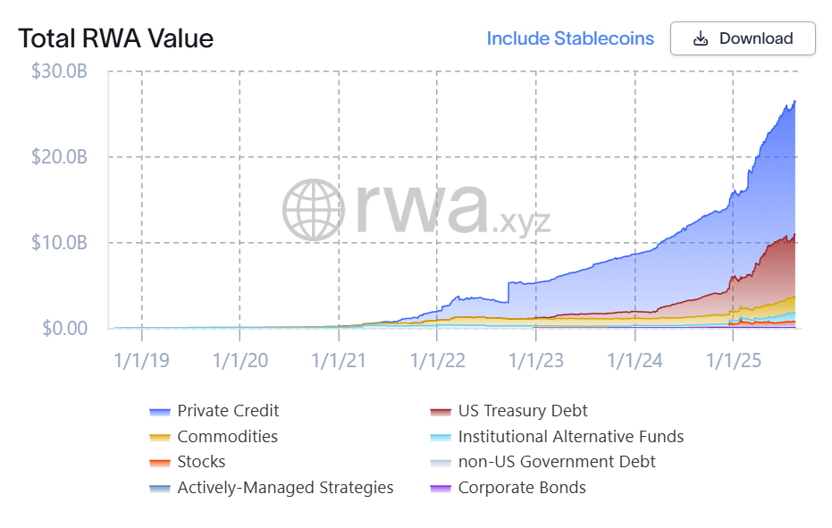 Onchain tokenization, a market valued at roughly $26.4 billion, has been a major driver of TradFi involvement in blockchain. Source: RWA.xyz