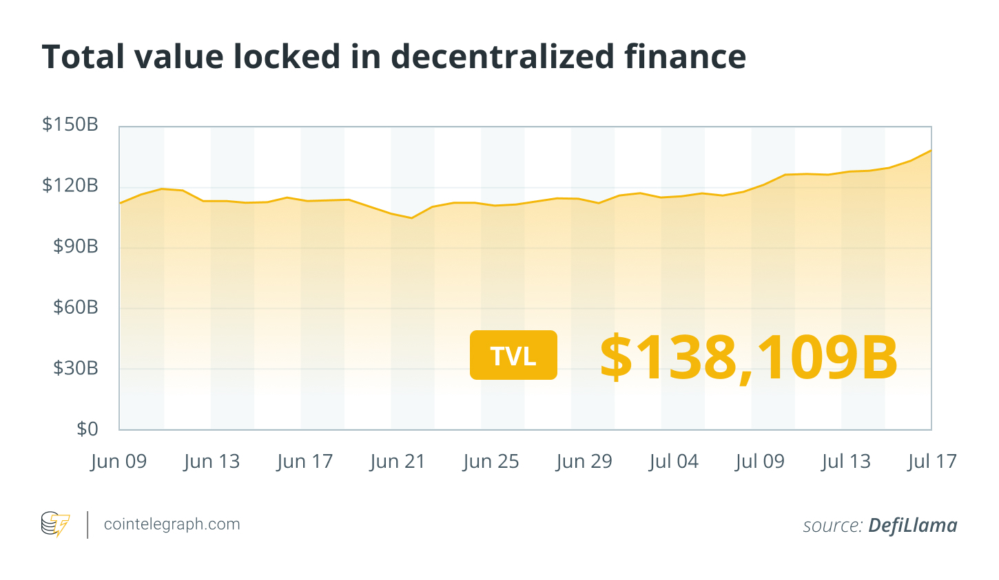 Total value locked in DeFi. Source: DefiLlama
