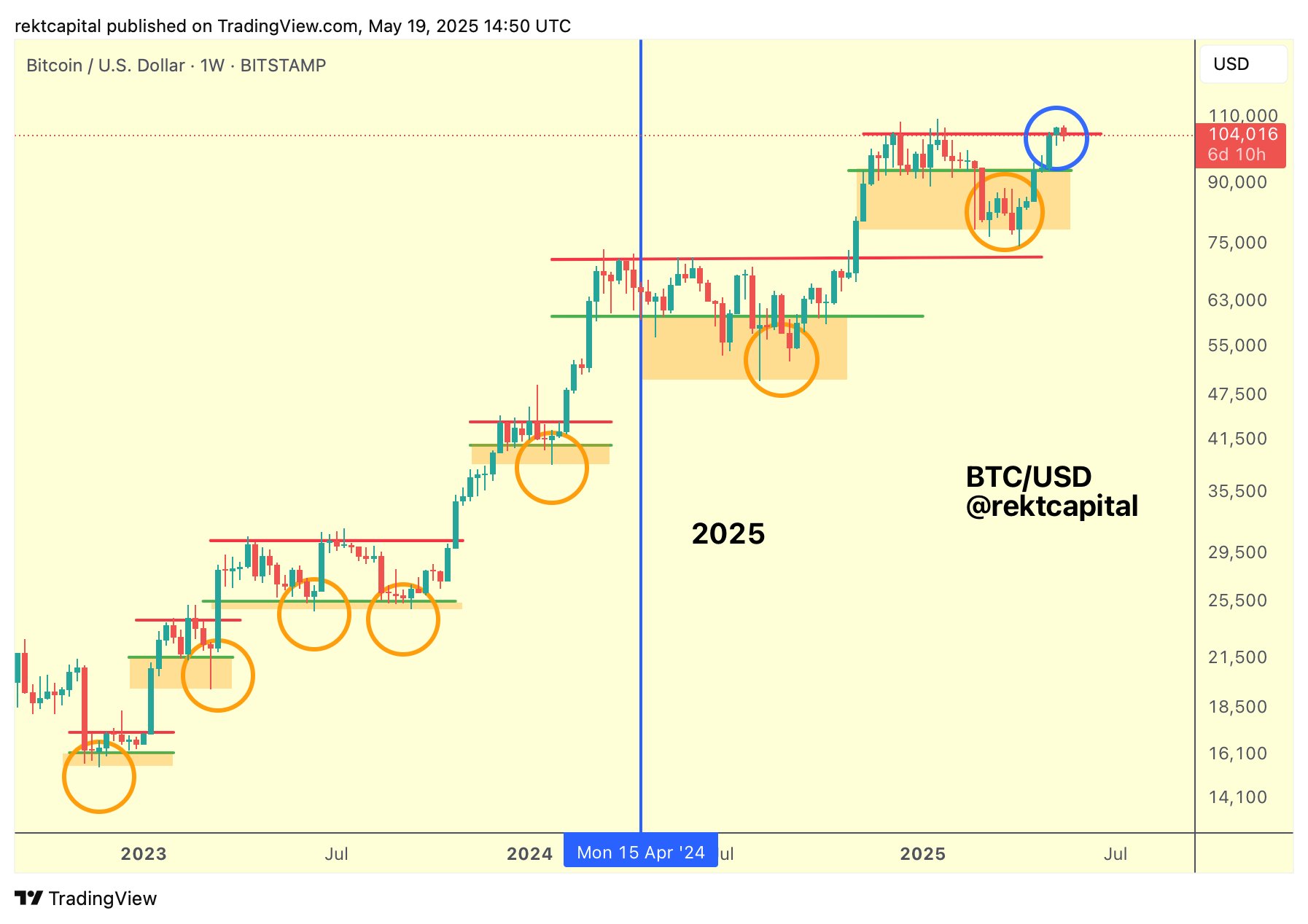 BTC/USD 1-week chart. Source: Rekt Capital/X