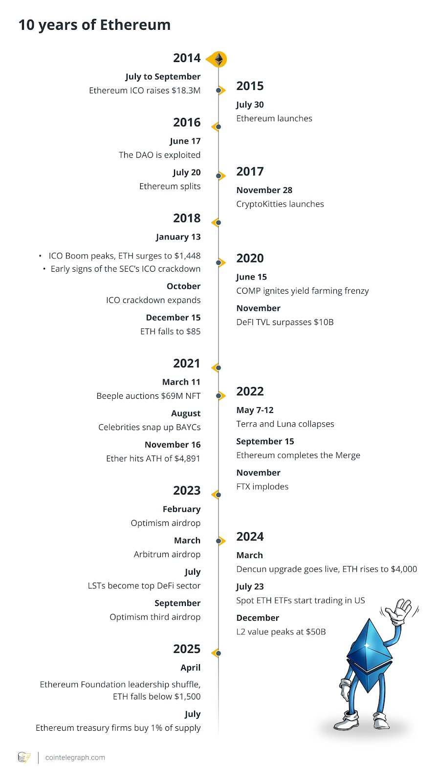 Ethereum’s history has been full of crazes, such as ICOs, NFTs and airdrops.