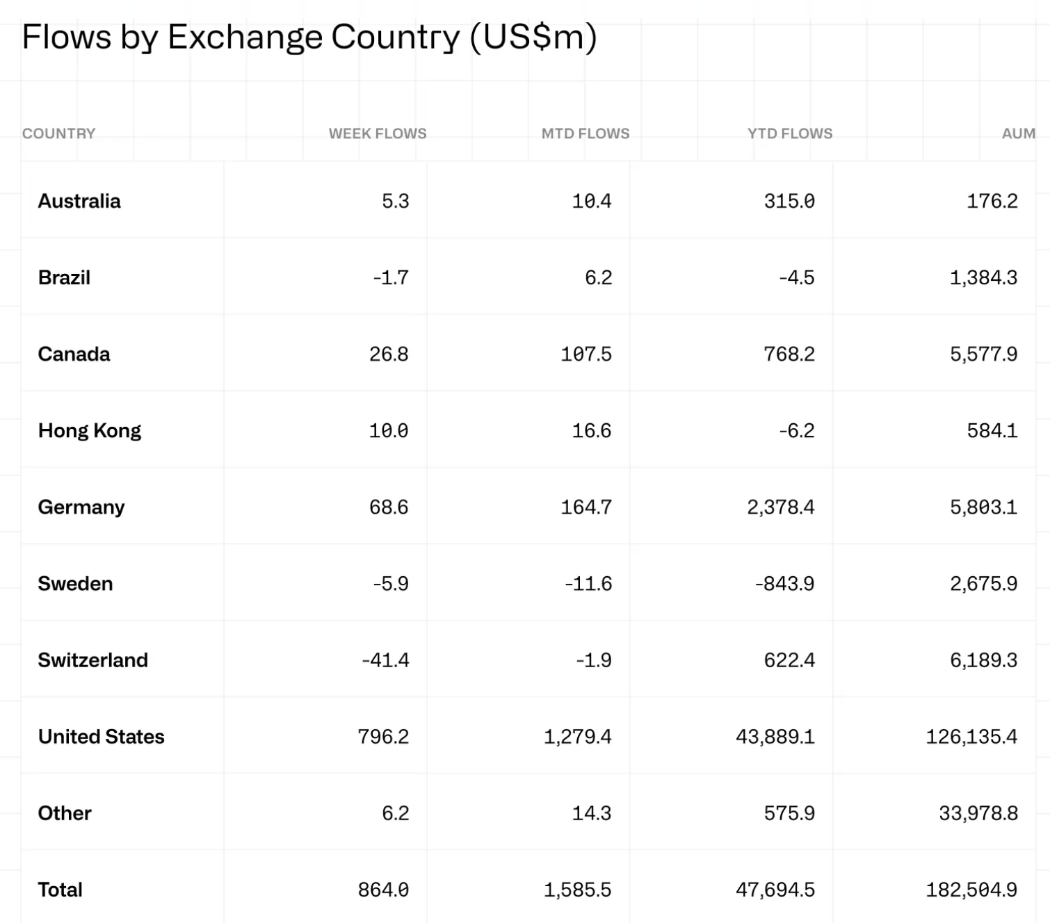 Flows by Exchange Country (US$m). Source: CoinShares’ Report