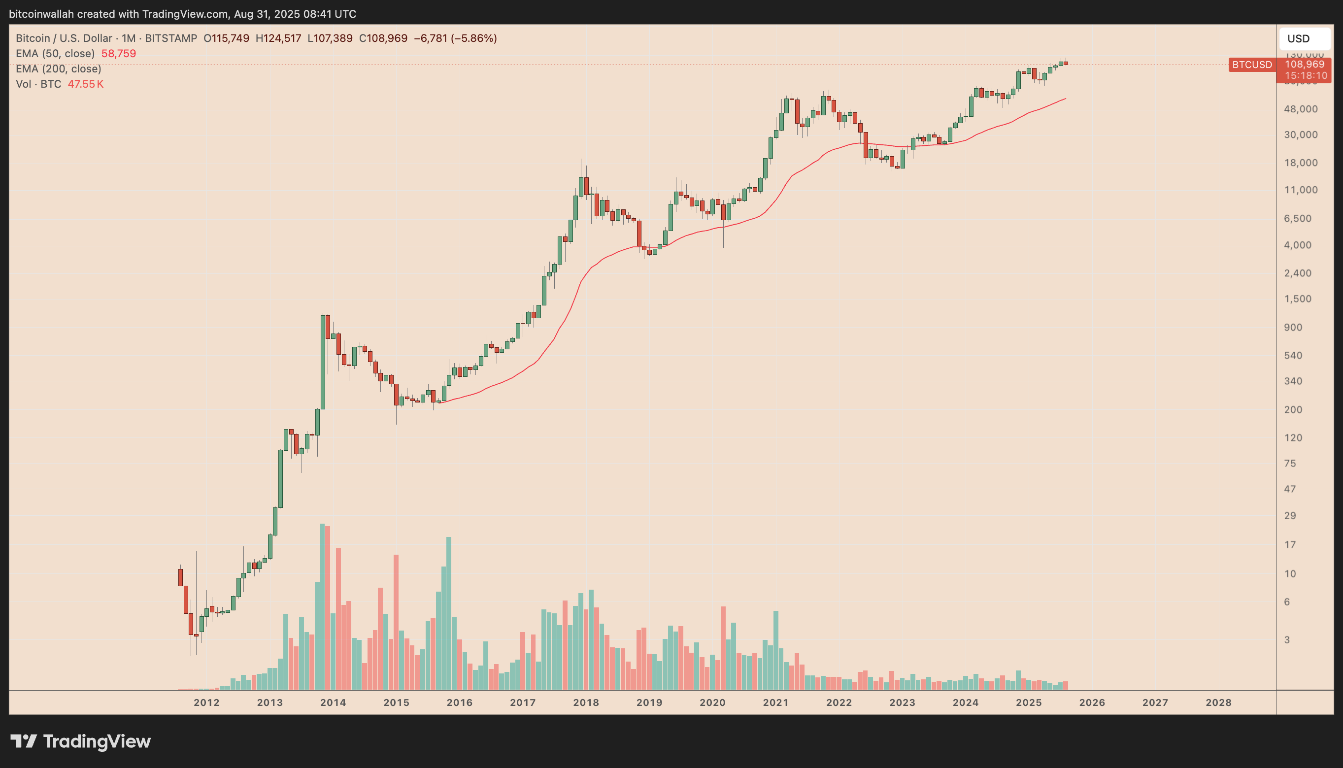BTC/USD monthly price chart. Source: TradingView