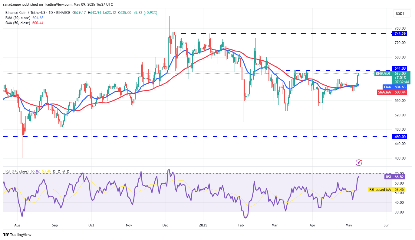 BNB/USDT daily chart. Source: Cointelegraph/TradingView