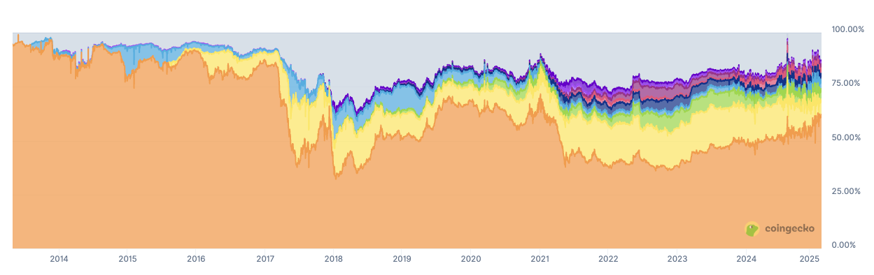Bitcoin all-time dominance chart. Source: CoinGecko