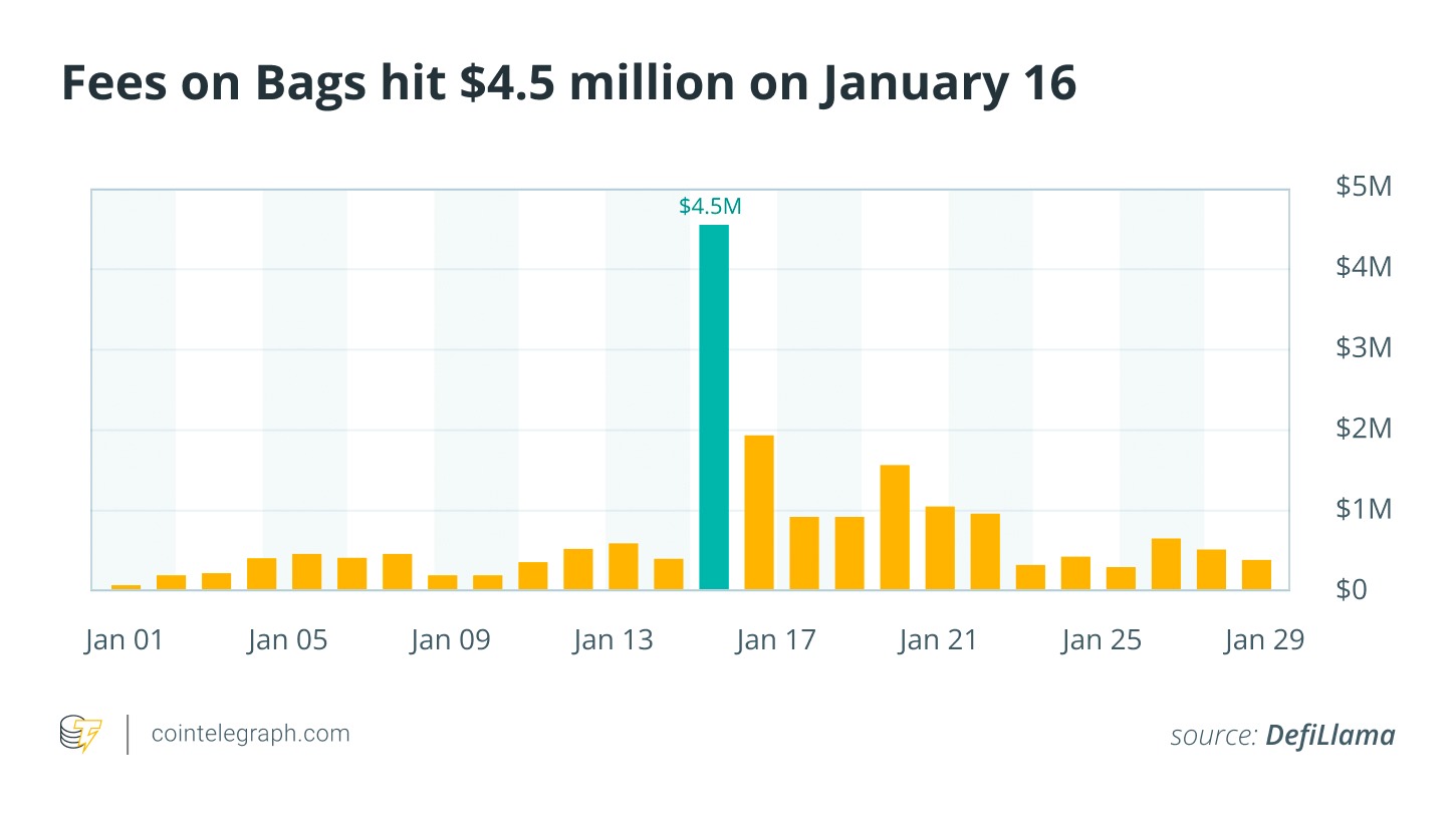 Active Solana addresses spike 115%, four in 10 merchants take Bitcoin: Month in Charts