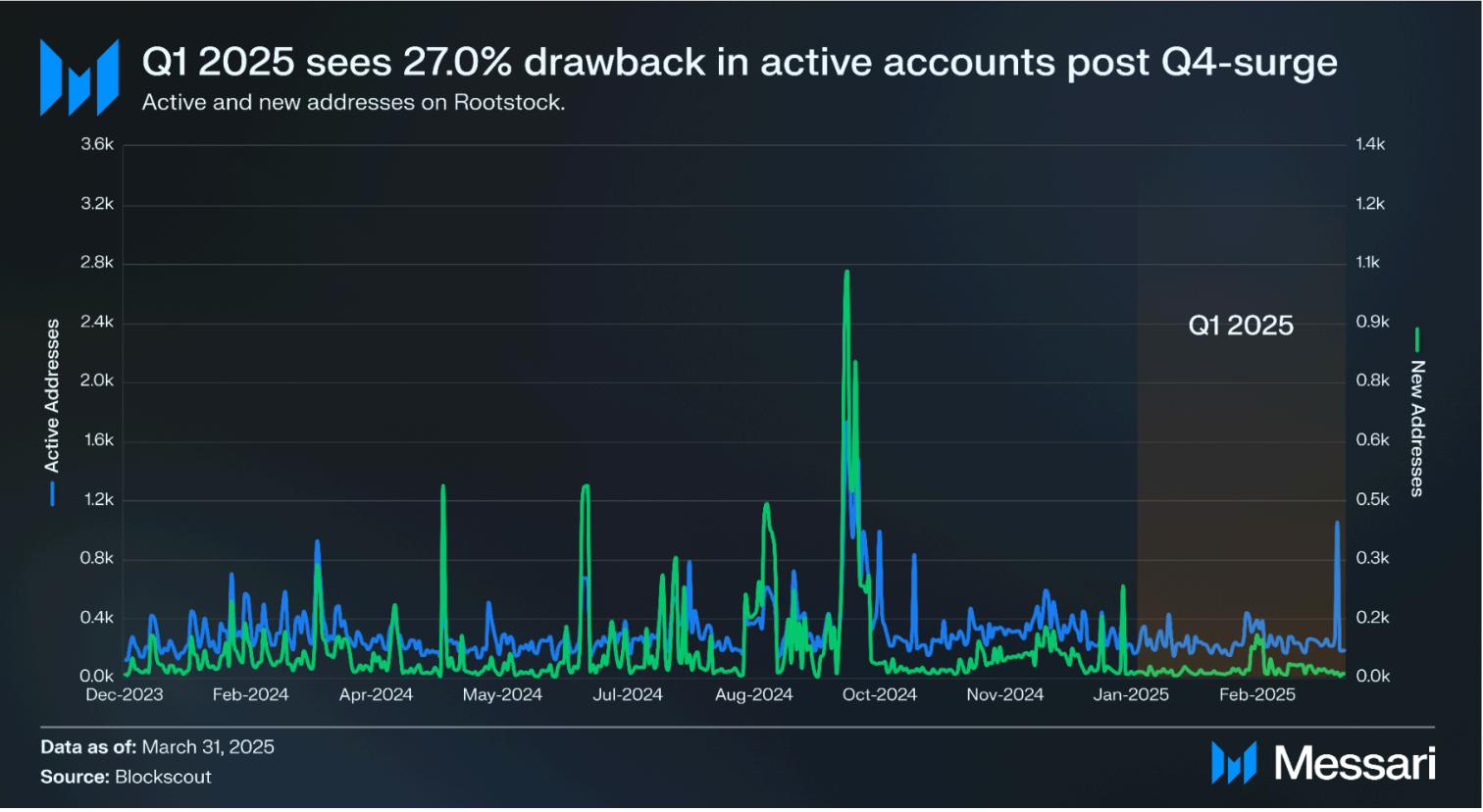 Active addresses drop on Rootstock. Source: Messari