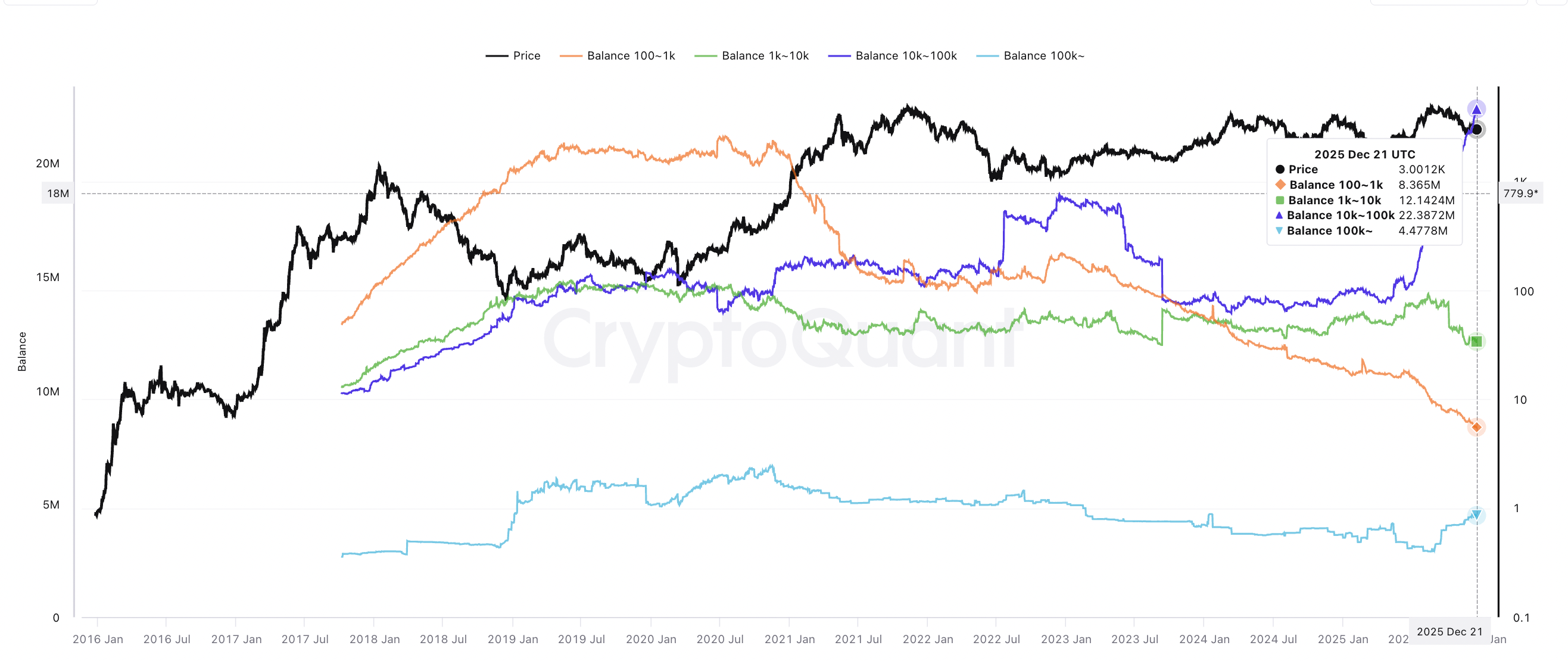 Ethereum: Balance by holder value