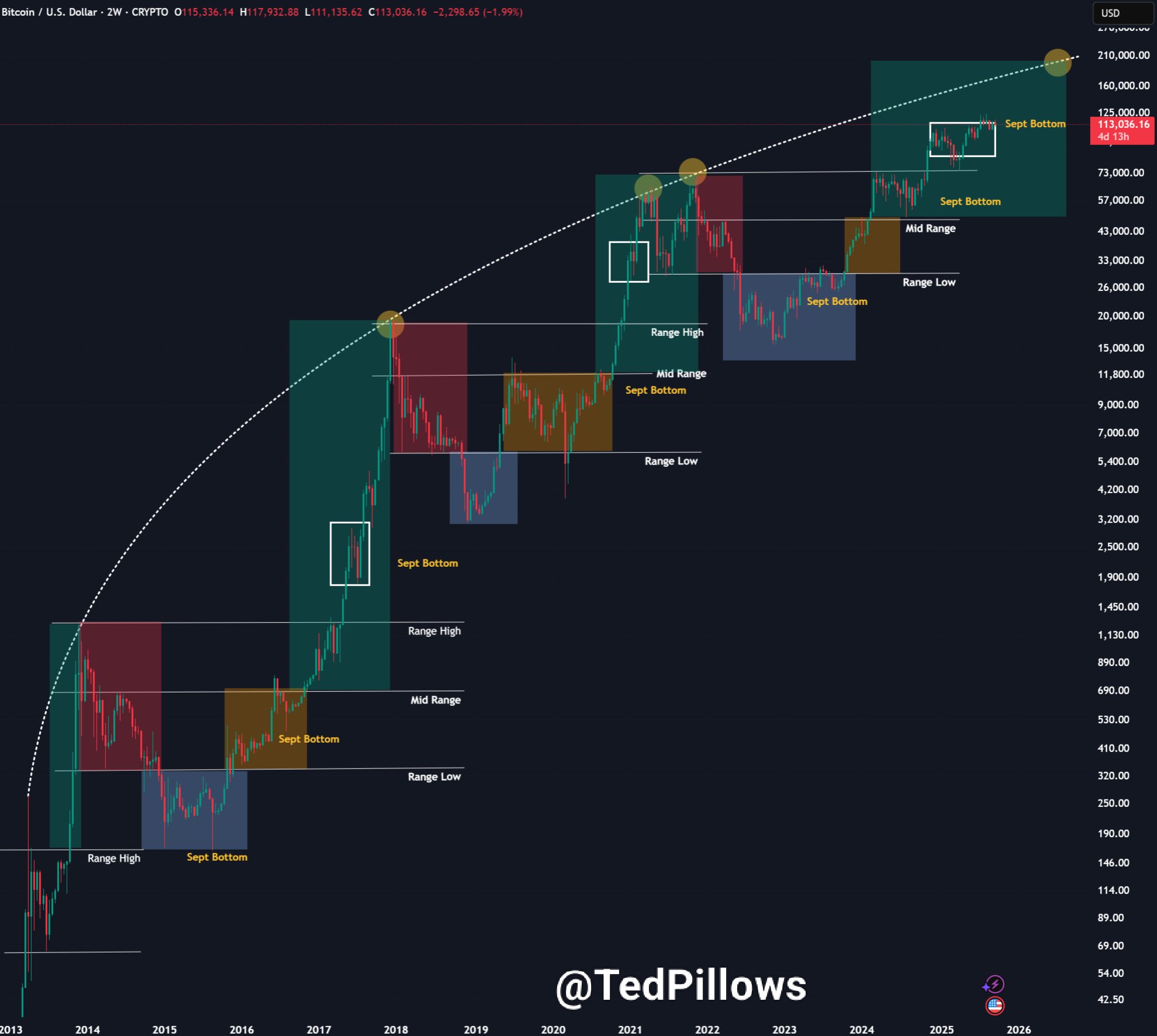 BTC/USD two-week chart. Source: Ted Pillows/X