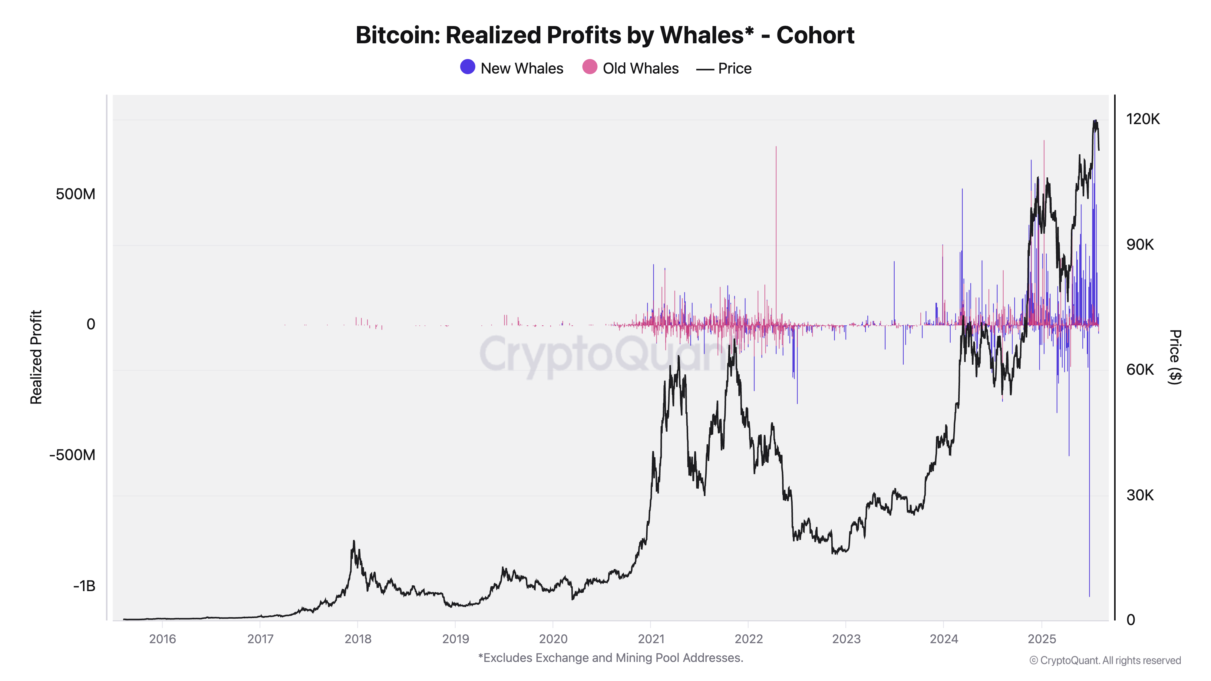 Bitcoin realized profits by old and news whales. Source: CryptoQuant