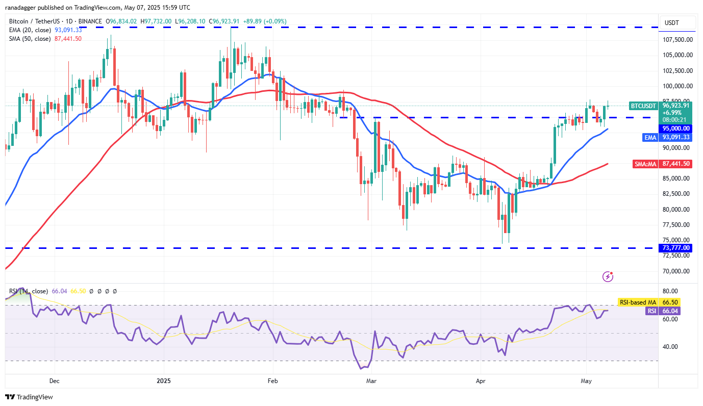 BTC/USDT daily chart. Source: Cointelegraph/TradingView