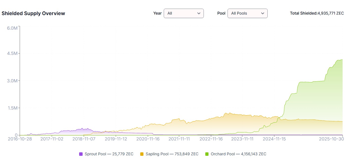 Shielded Zcash is nearing 30% of its supply. Source: Zechub