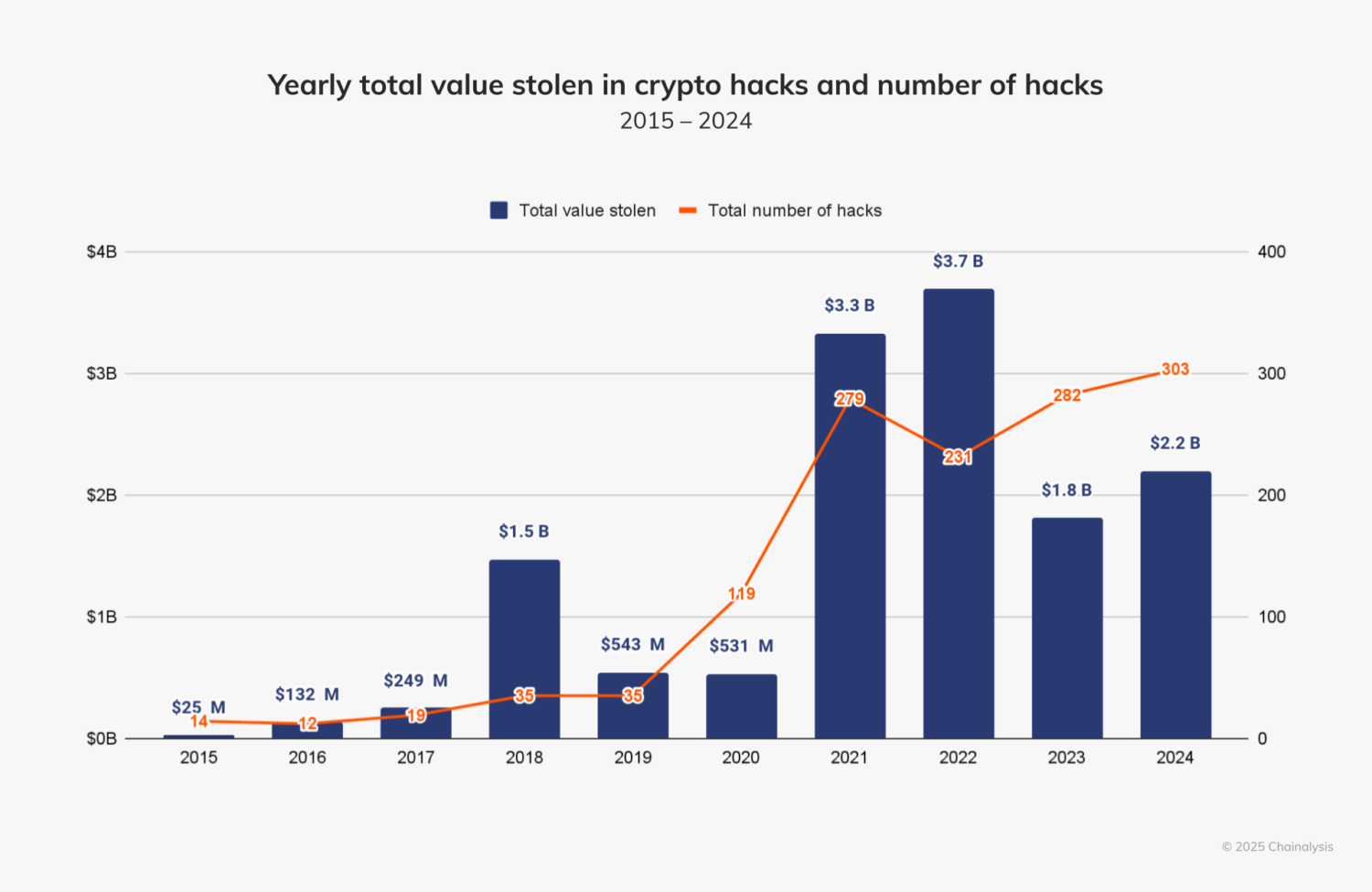 North Korea’s crypto-related hacking activity by year. Source: Chainalysis